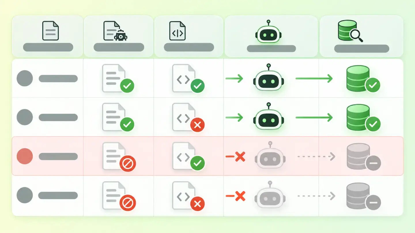 Taula que creua les dues instruccions, Disallow al robots.txt i noindex a la pàgina, i mostra que una pàgina bloquejada mai no arriba a llegir el seu noindex